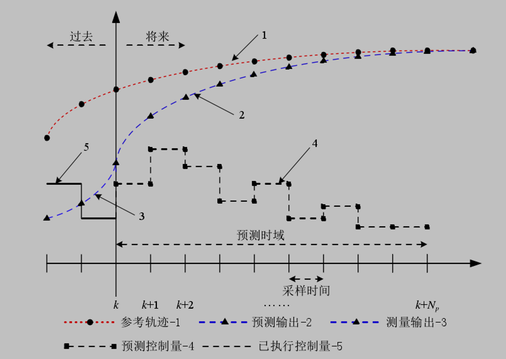 mpc模型预测控制大牛知乎_注重底层算法