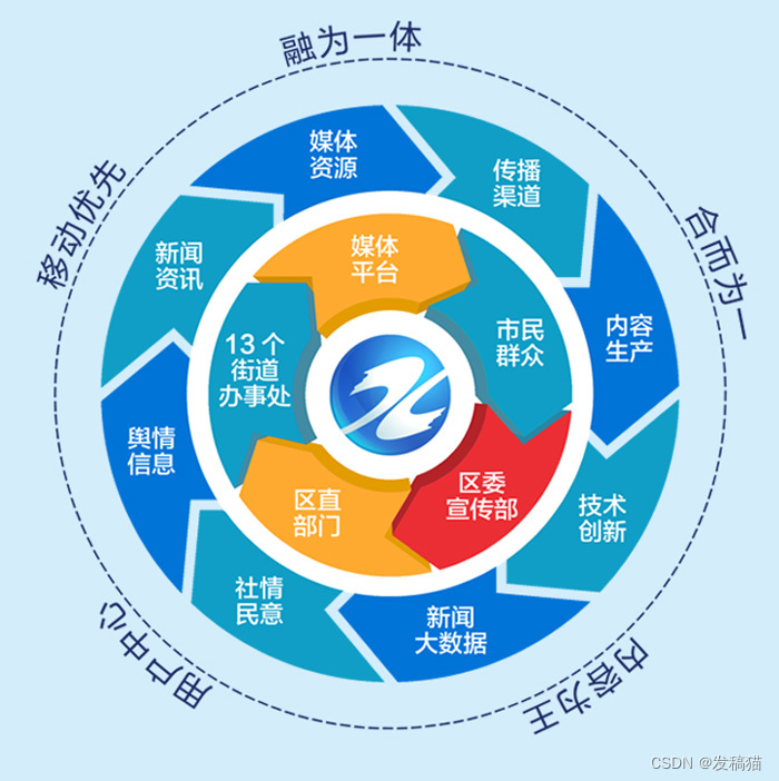 具体的技术和工具在县级融媒体建设3.0中有哪些应用？