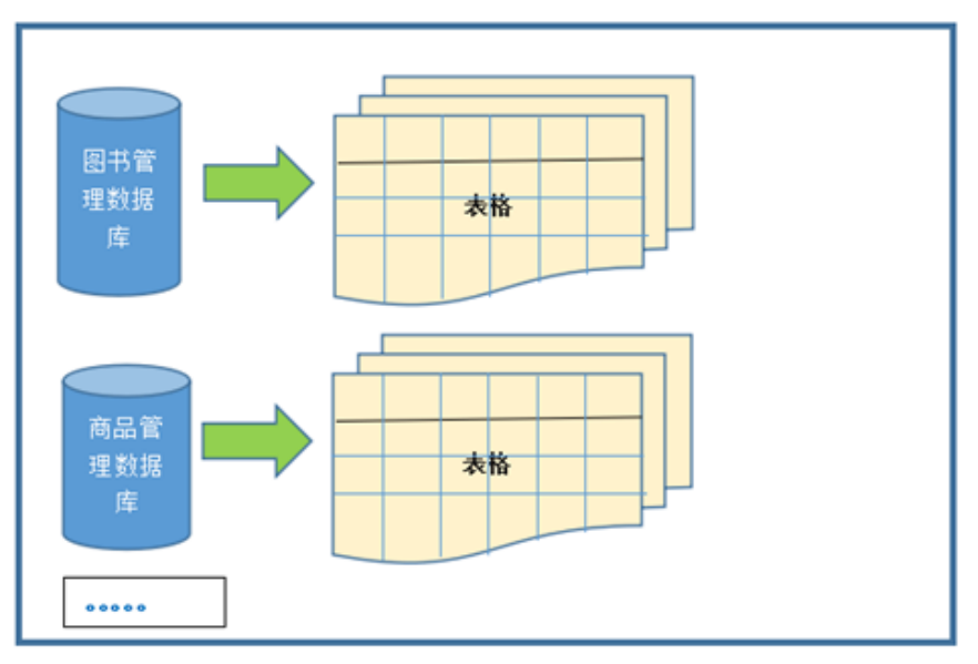 关系型数据库(RDBMS)