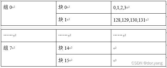 组0	块0	0,1,2,3
块1	128,129,130,131
……	……	……
组7	块14	
块15