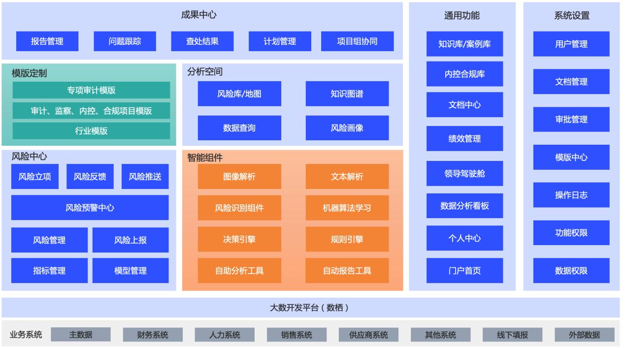 审计风控数字化底座架构