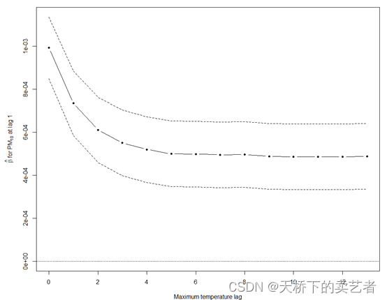 使用sapply函数改写for循环并绘制迟滞温度与污染物效应图