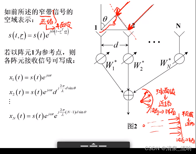 现代信号处理——阵列信号处理（空域滤波原理及其算法）