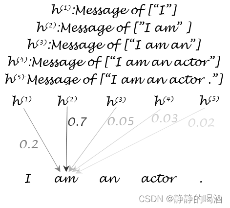 深度学习笔记之Seq2seq(二)基于Seq2seq注意力机制的动机