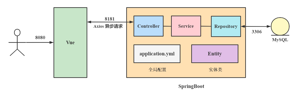 Spring Boot+Vue 前后端分离项目架构_springbootvue技术架构图-CSDN博客