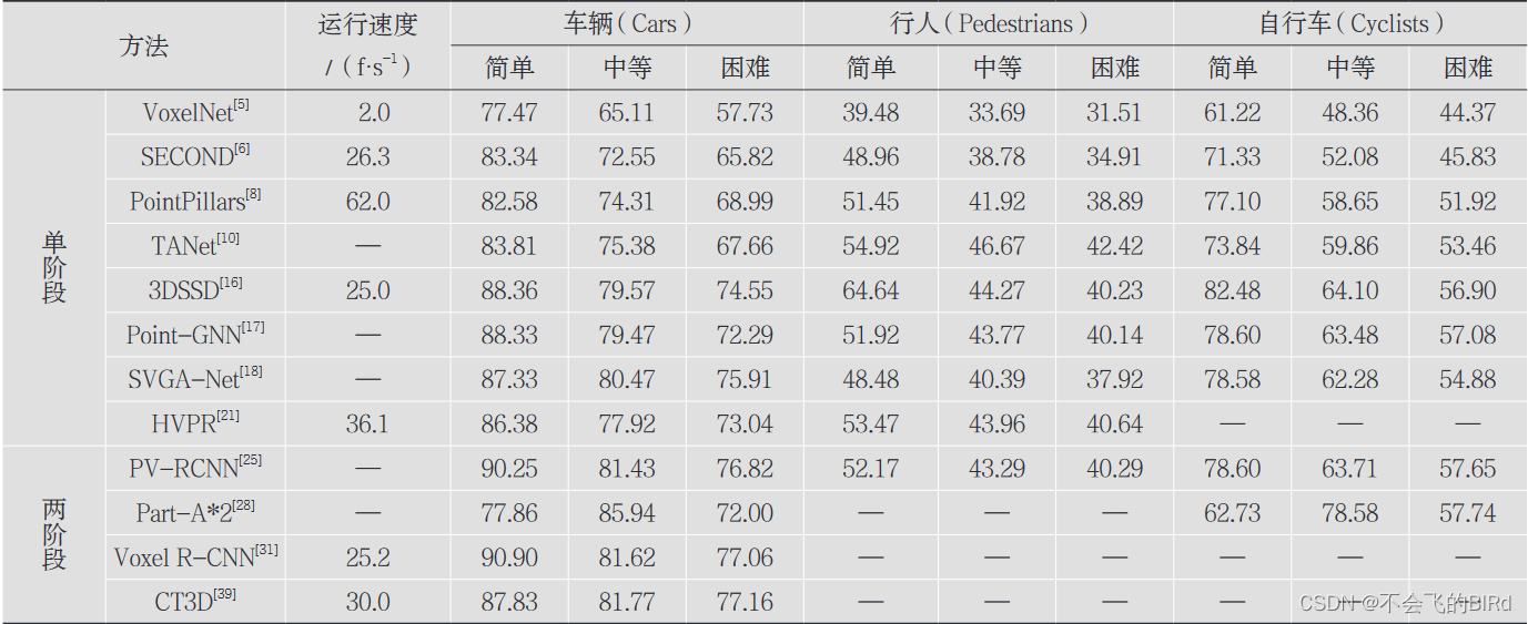 KITTI数据集上算法的性能比较