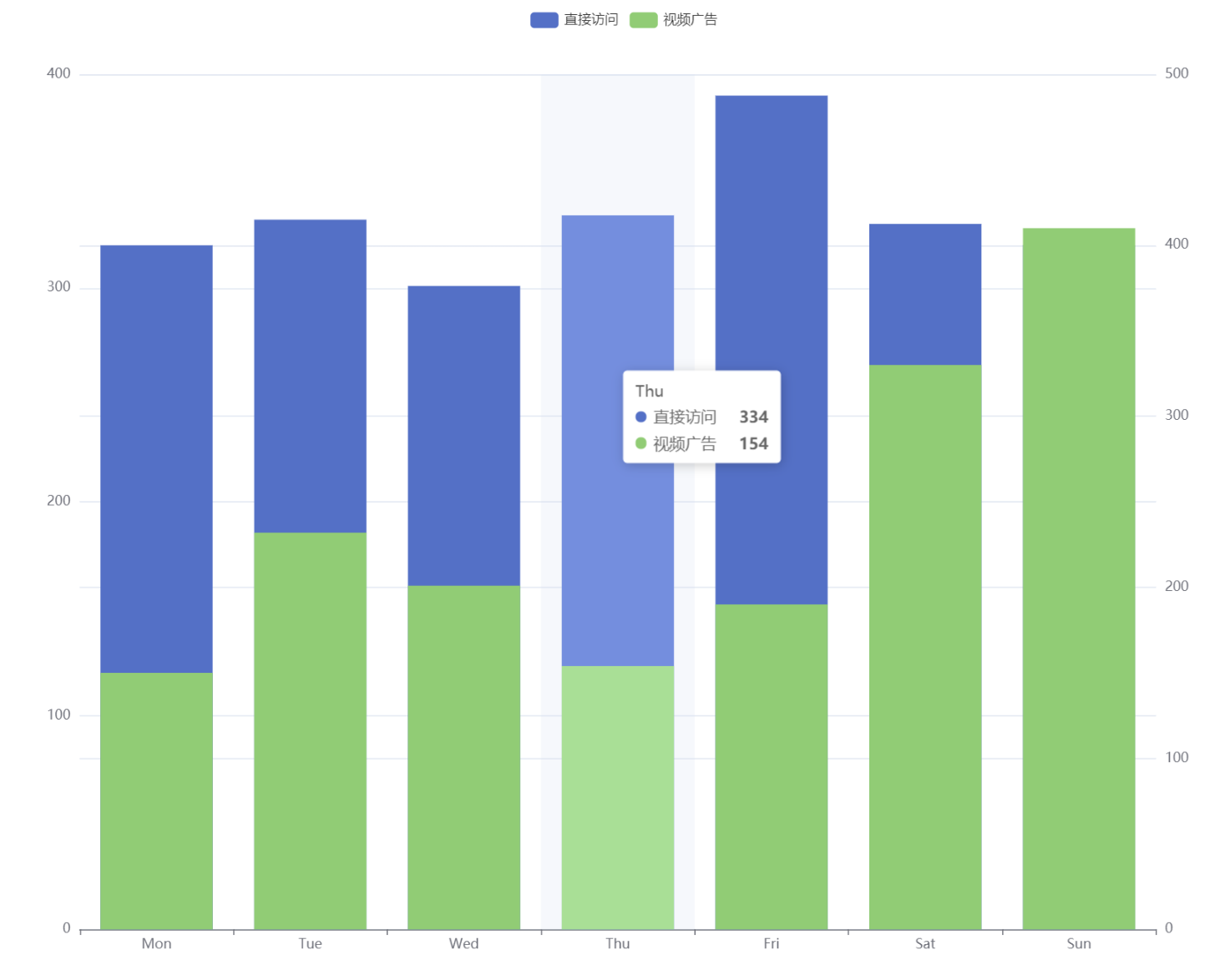 echart双轴重叠柱状图