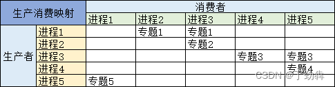 生产消费