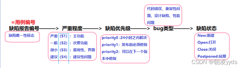 缺陷提交要素