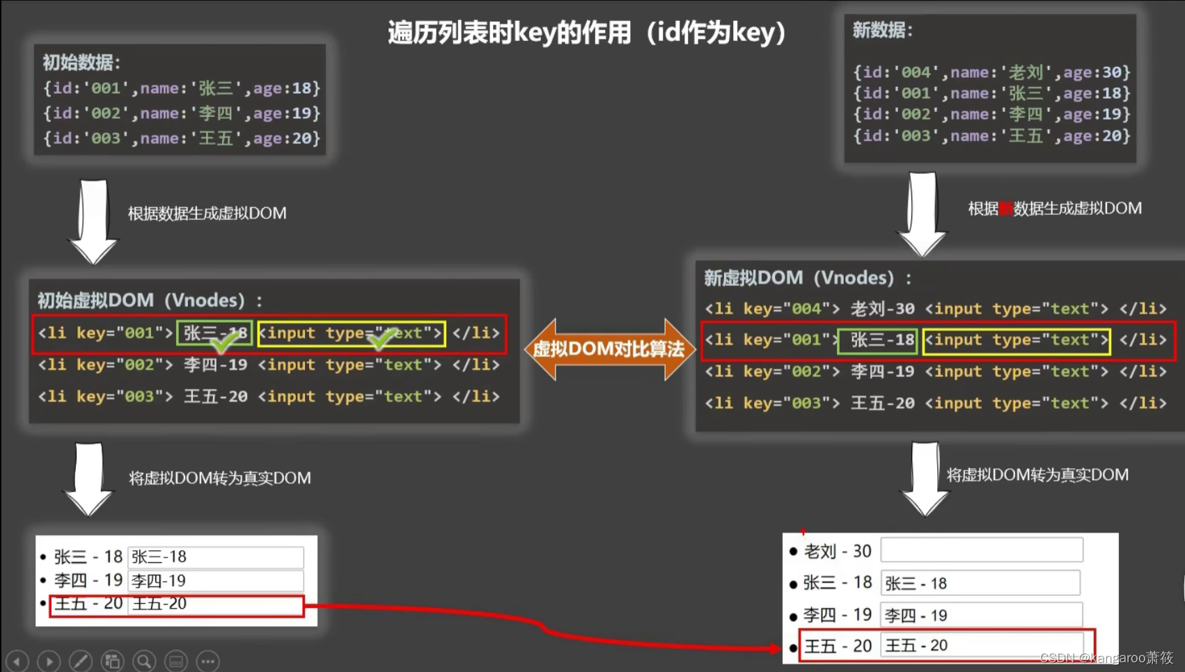 vue-v-for列表渲染中key的作用