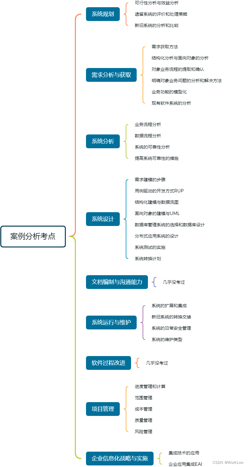 案例分析 - 考查点总览