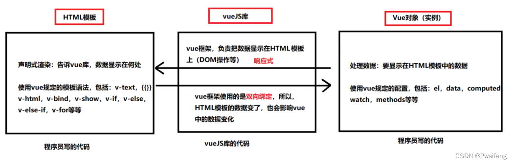 [外链图片转存失败,源站可能有防盗链机制,建议将图片保存下来直接上传(img-bjqGNkK1-1651577687603)(\img\04vuejs.png)]