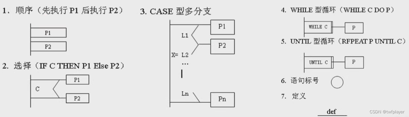 详细设计阶段复习