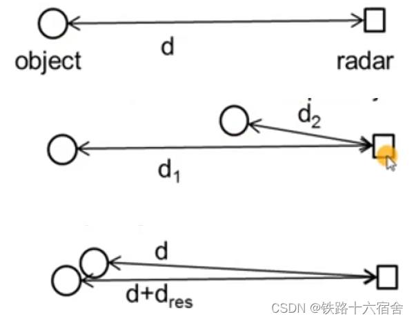 问题模型