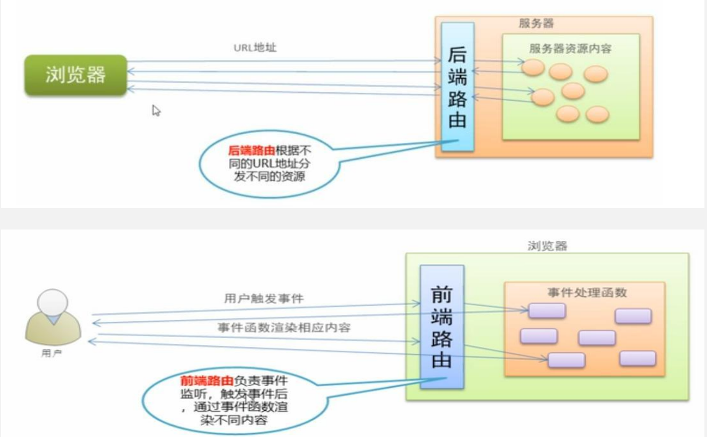 前后端路由原理