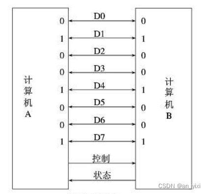 通信接口的类型以及典型代表