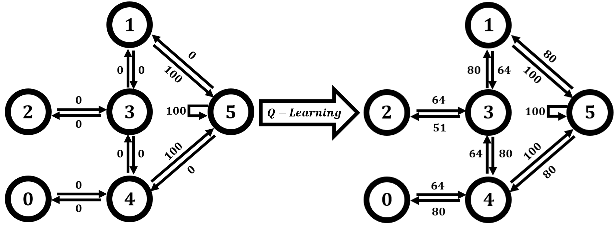 强化学习之Q-Learning（附代码）