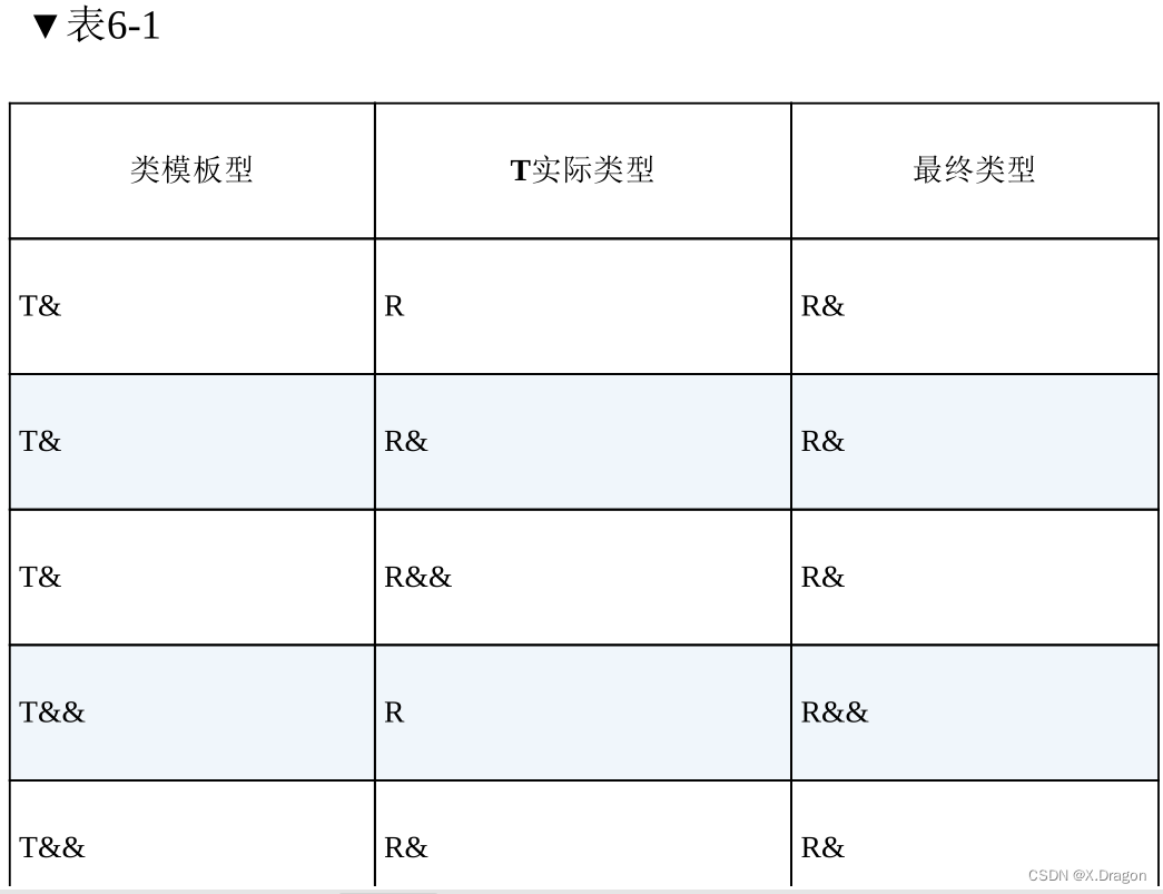 图2 表6-1