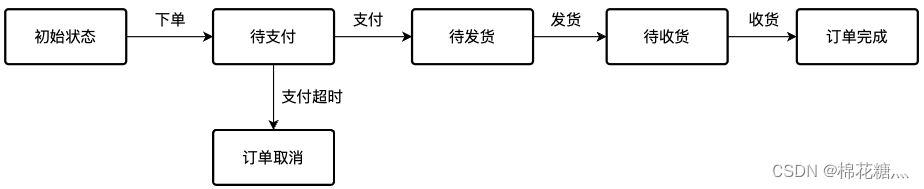 状态机的Go语言实现版本