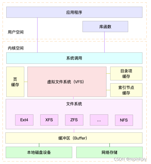 Linux 文件系统是怎么工作的？