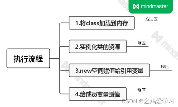 Java小白的学习之路——day11（静态）