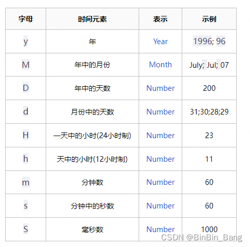 SimpleDateFormat模式字符串格式