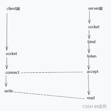 C/S客户端核服务端-简单收发