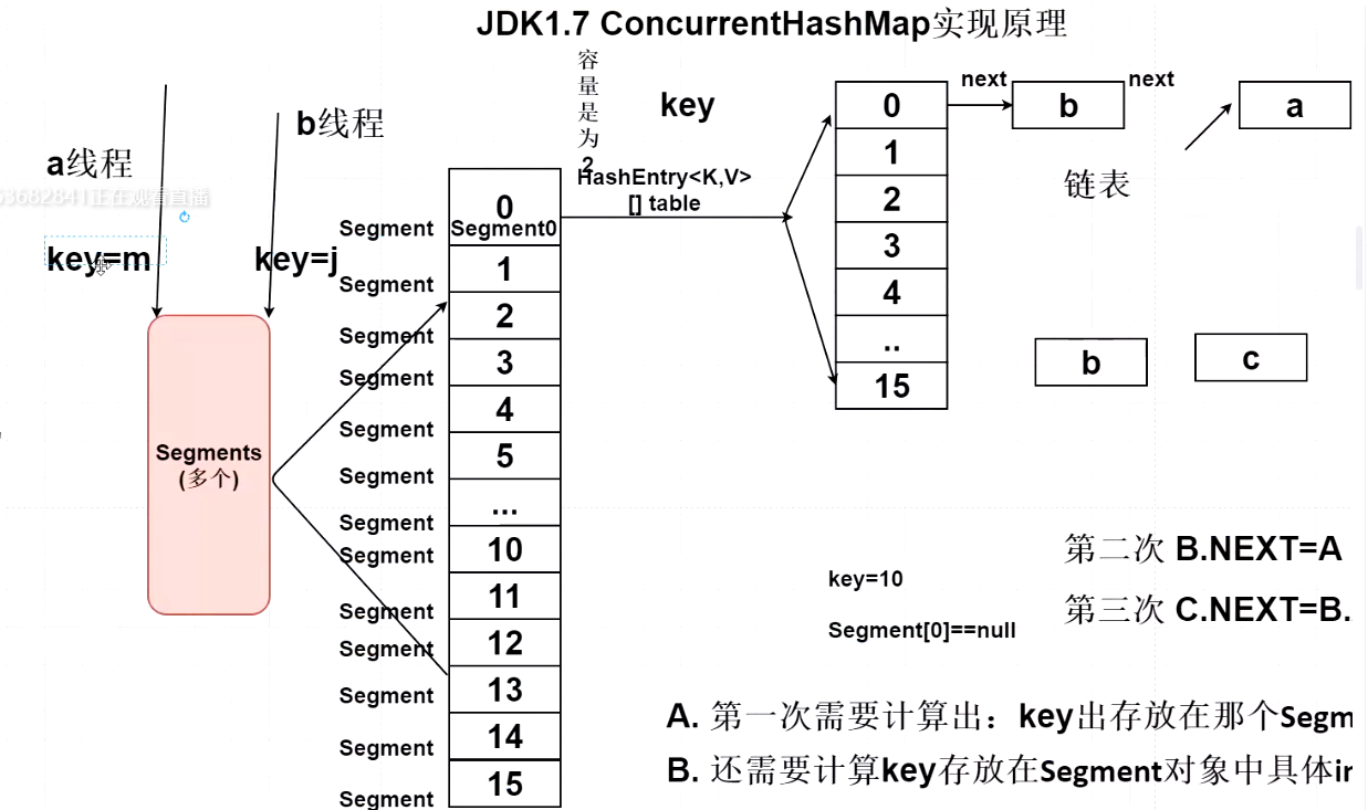 Map线程安全的面试题