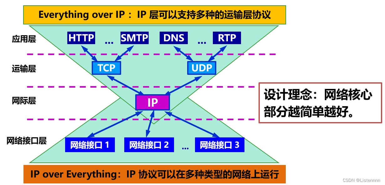 计算机网络五层协议的体系结构