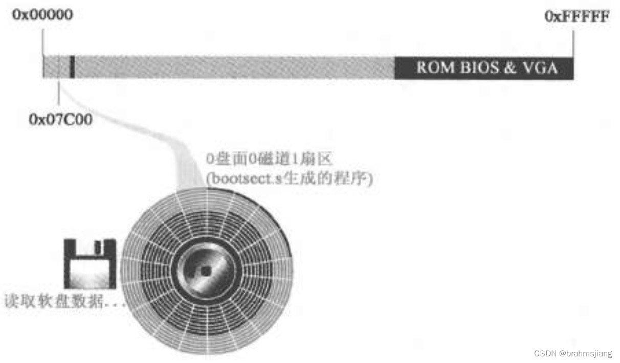 《Linux0.11源码解读》理解(一) 从开机到加载bootsec