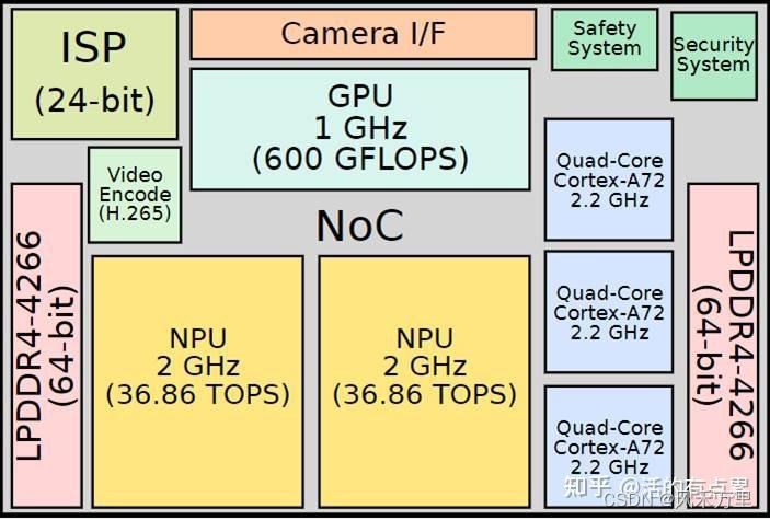 NPU、CPU、<span style='color:red;'>GPU</span>算力及算力<span style='color:red;'>计算</span>方式