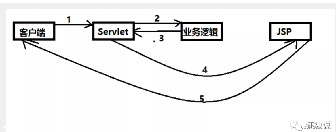 [外链图片转存失败,源站可能有防盗链机制,建议将图片保存下来直接上传(img-nZh488hm-1657503113002)(SpringMVC课堂笔记.assets/642.webp)]