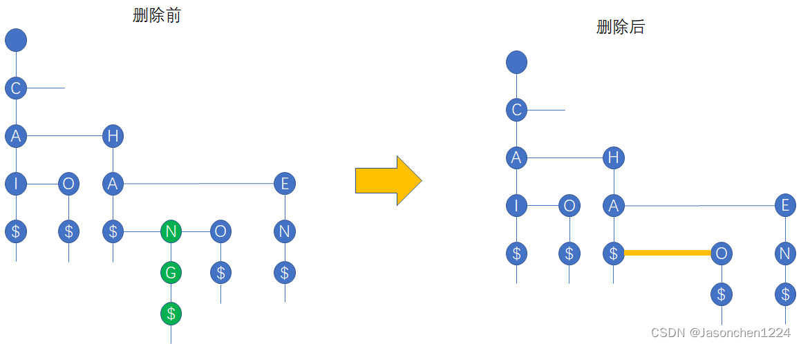 键树(Keyword Tree)操作(插入删除查询)-双链树C语言实现_20230508