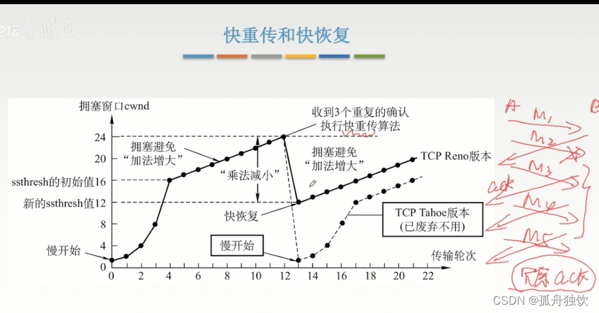 [外链图片转存失败,源站可能有防盗链机制,建议将图片保存下来直接上传(img-gCXpX447-1665303157612)(计算机网络.assets/image-20221008214108788.png)]