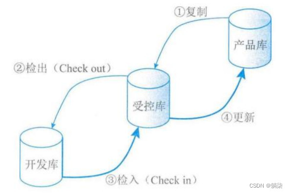 学信息系统项目管理师第4版系列09_配置管理