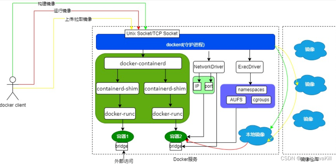 「快学Docker」Docker容器安全性探析