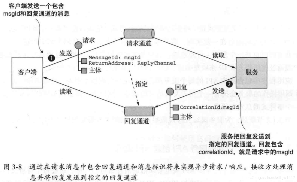 实现请求/响应交互方式工作原理图