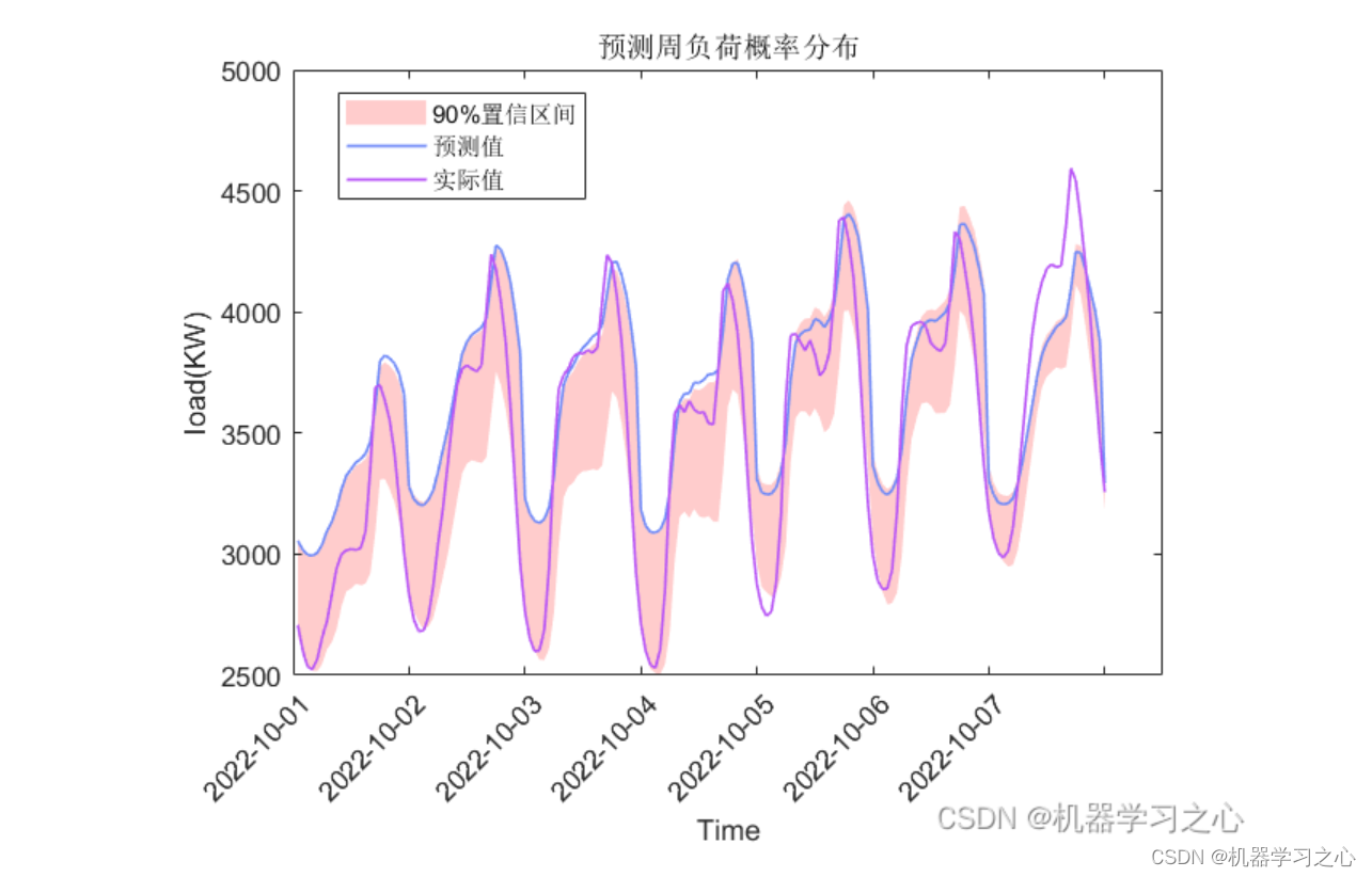 区间预测 | MATLAB实现QRBiLSTM双向长短期记忆神经网络分位数回归时间序列区间预测