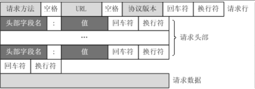 请求报文