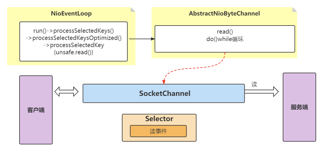 以 Java NIO 的角度理解 Netty