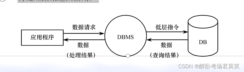 5. 数据库系统组成_dbms的工作模式,主要功能和模块组成-CSDN博客