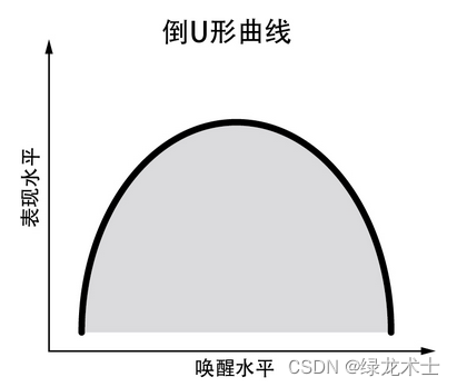 【笔记】效率脑科学：卓有成效地完成每一项工作