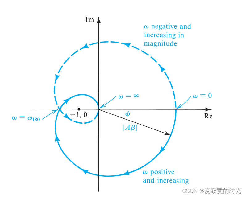 奈奎斯特图画法例题图片