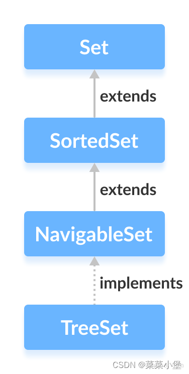 Java学习之TreeSet