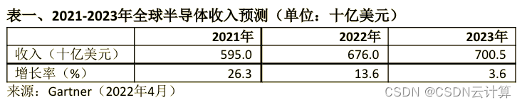 Gartner：2022年全球半导体收入预计将增长13.6%