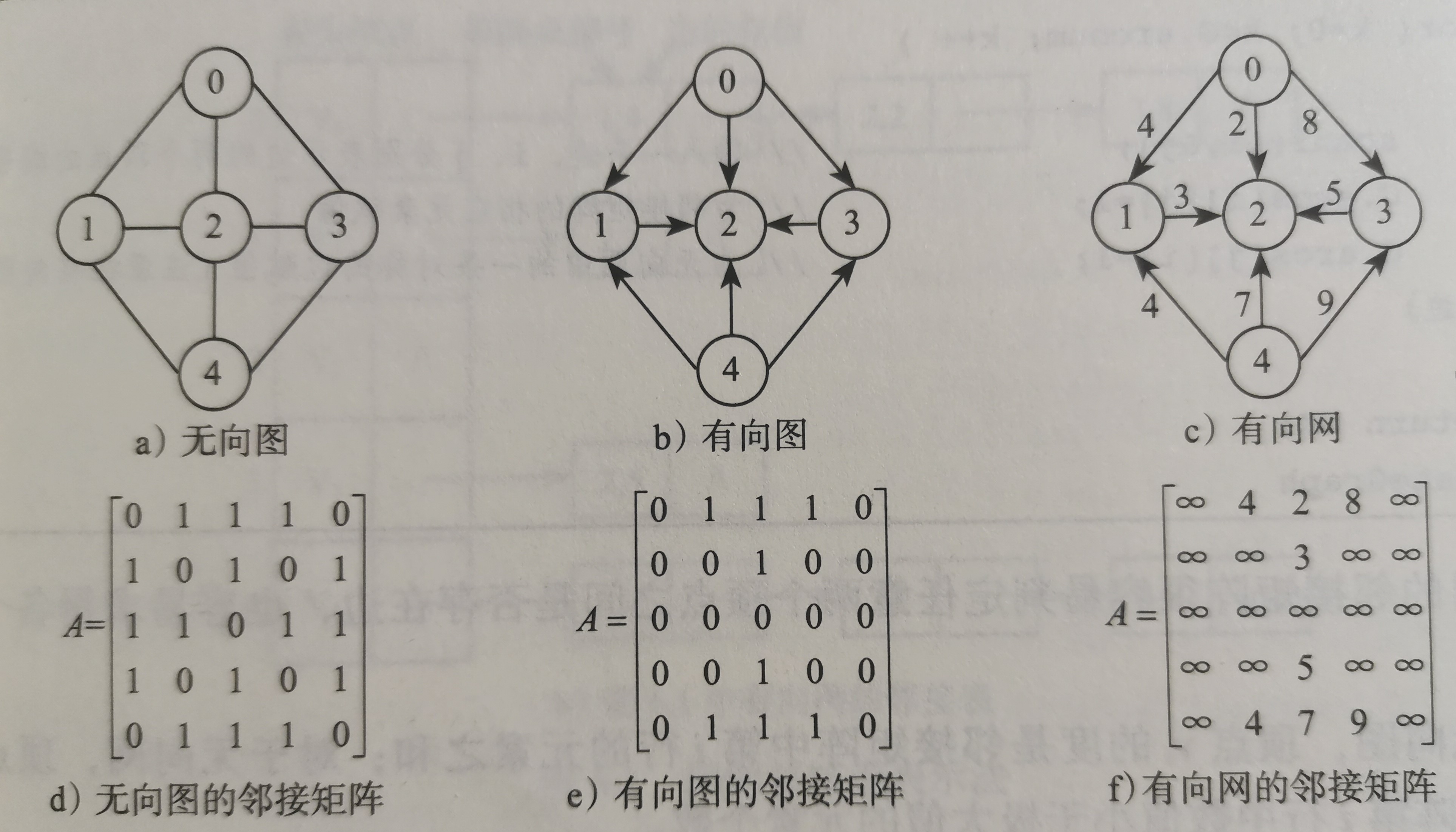 图的邻接矩阵表示及其基本操作