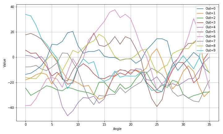 ▲ 图1.2.13 数字9旋转识别结果