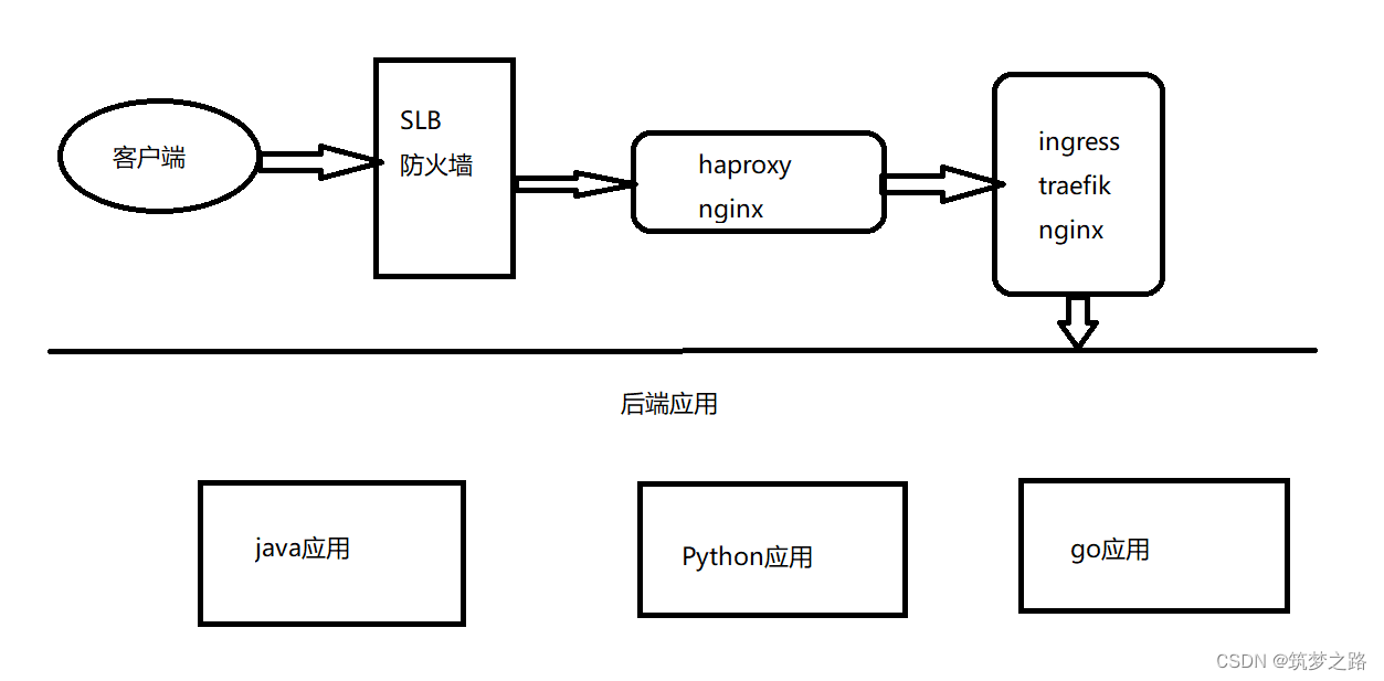 Java 等后端应用如何获取客户端真实IP —— 筑梦之路