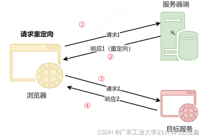 【JavaEE进阶】springBoot热部署、请求转发与重定向