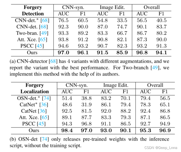 【论文笔记】Hierarchical FineGrained Image Detection and Localization_分层细粒度图像伪造检测与定位CSDN博客